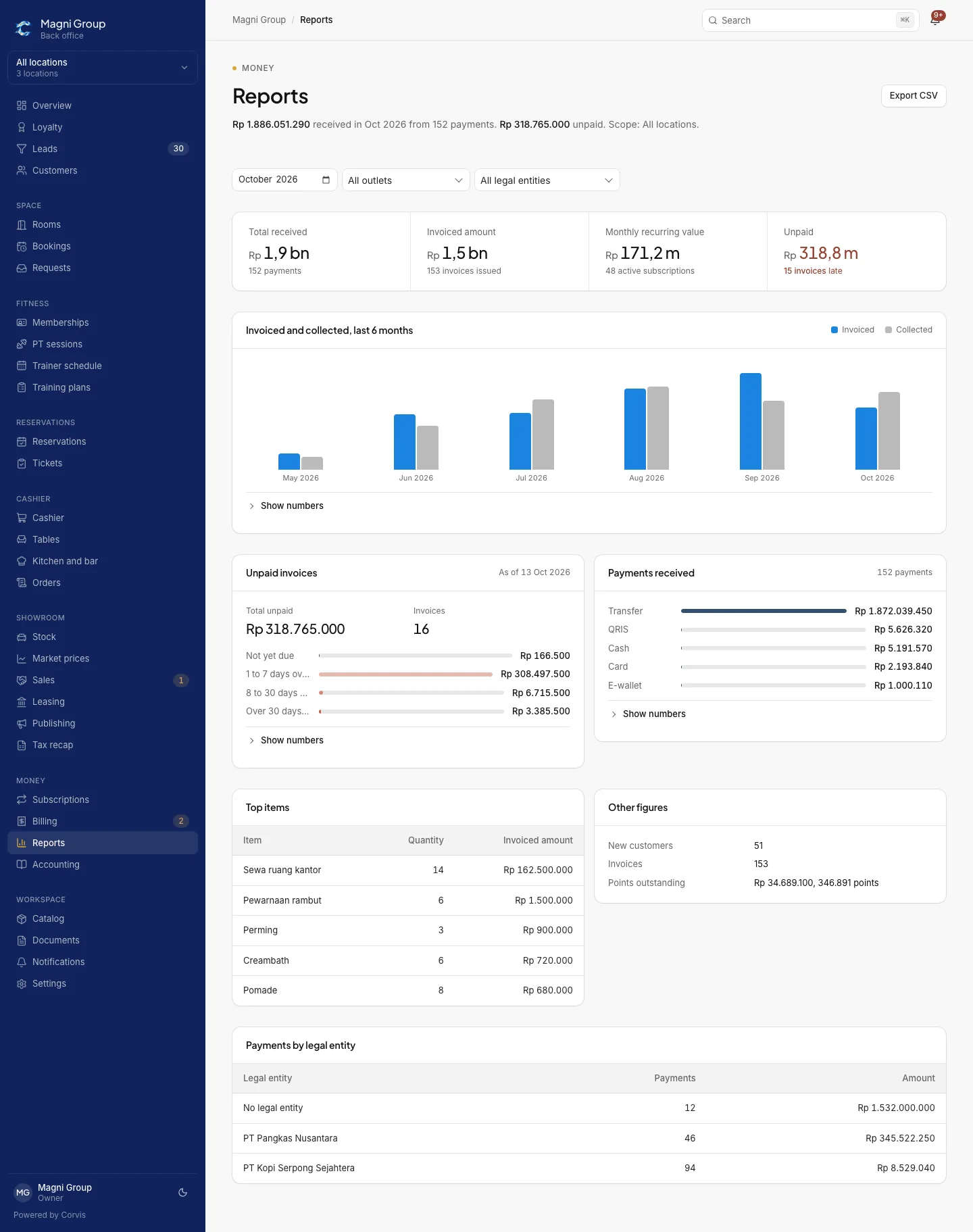 Monthly report with outlet and legal entity filters, total received, and a six-month chart